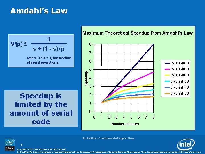 Amdahl’s Law Maximum Theoretical Speedup from Amdahl's Law Ψ(p) ≤ 1 8 s +