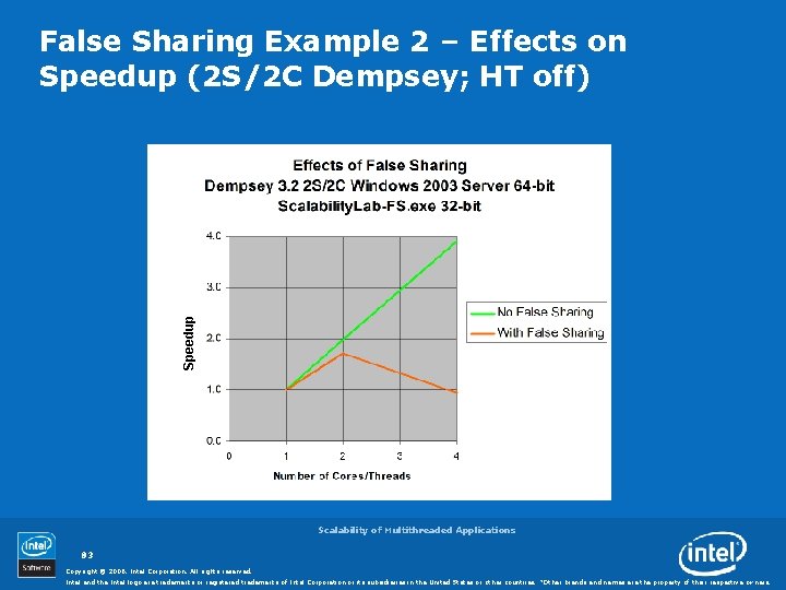 Speedup False Sharing Example 2 – Effects on Speedup (2 S/2 C Dempsey; HT