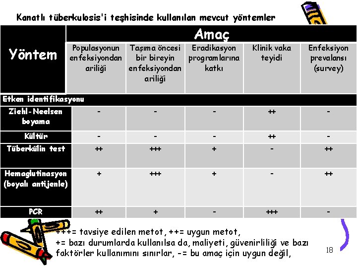 Kanatlı tüberkulosis'i teşhisinde kullanılan mevcut yöntemler Amaç Yöntem Populasyonun Taşıma öncesi Eradikasyon enfeksiyondan bireyin