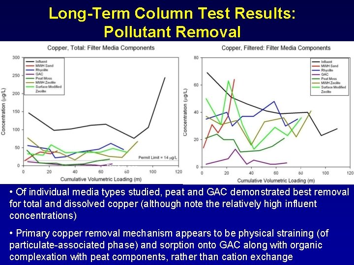 Long-Term Column Test Results: Pollutant Removal Site Sand Peat moss GAC • Of individual