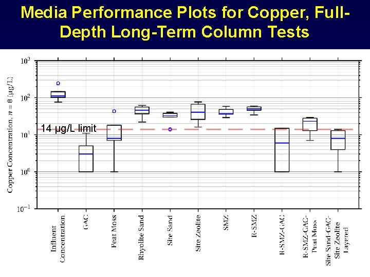 Media Performance Plots for Copper, Full. Depth Long-Term Column Tests 14 µg/L limit 