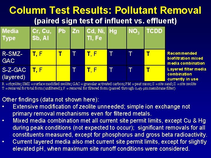 Column Test Results: Pollutant Removal (paired sign test of influent vs. effluent) Media Type