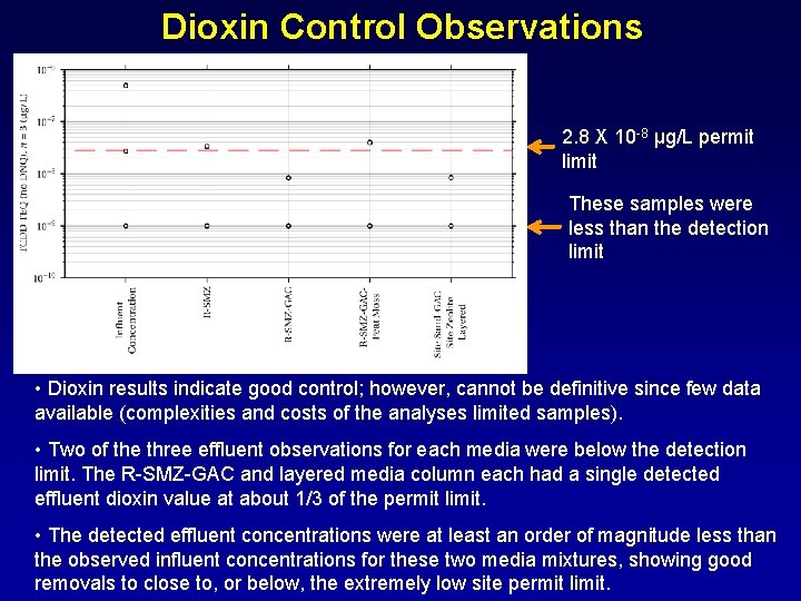 Dioxin Control Observations 2. 8 X 10 -8 µg/L permit limit These samples were