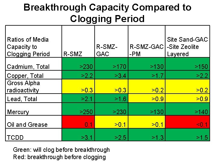 Breakthrough Capacity Compared to Clogging Period Ratios of Media Capacity to Clogging Period R-SMZGAC