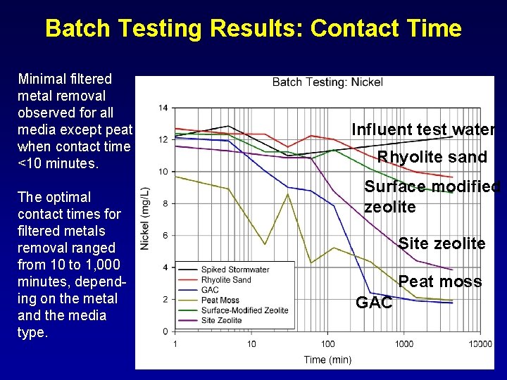 Batch Testing Results: Contact Time Minimal filtered metal removal observed for all media except