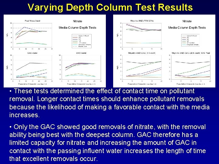 Varying Depth Column Test Results • These tests determined the effect of contact time