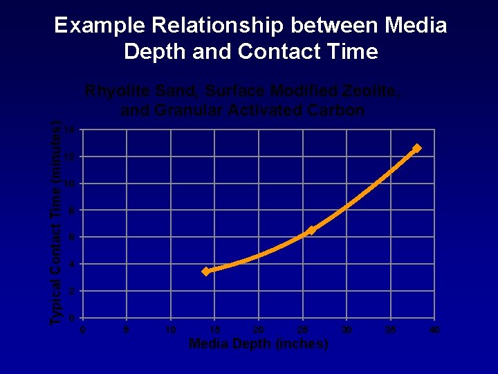 Example Relationship between Media Depth and Contact Time Typical Contact Time (minutes) Rhyolite Sand,