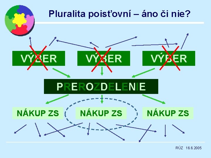 Pluralita poisťovní – áno či nie? VÝBER PREROZDELENIE NÁKUP ZS RÚZ 16. 6. 2005