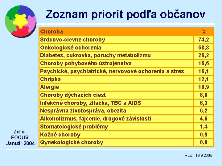 Zoznam priorít podľa občanov Choroba Srdcovo-cievne choroby Onkologické ochorenia Diabetes, cukrovka, poruchy metabolizmu Choroby