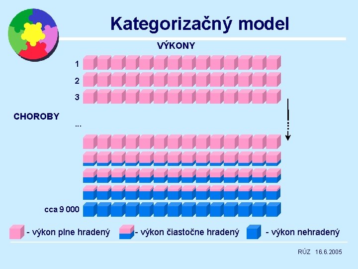 Kategorizačný model VÝKONY 1 2 3 CHOROBY . . . cca 9 000 -