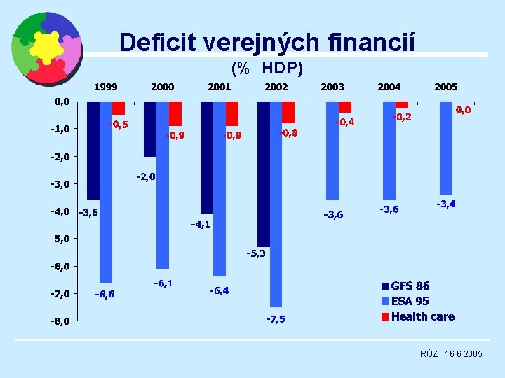 Deficit verejných financií (% HDP) RÚZ 16. 6. 2005 