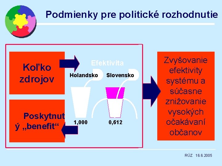 Podmienky pre politické rozhodnutie Koľko zdrojov Poskytnut ý „benefit“ Efektivita Holandsko 1, 000 Slovensko