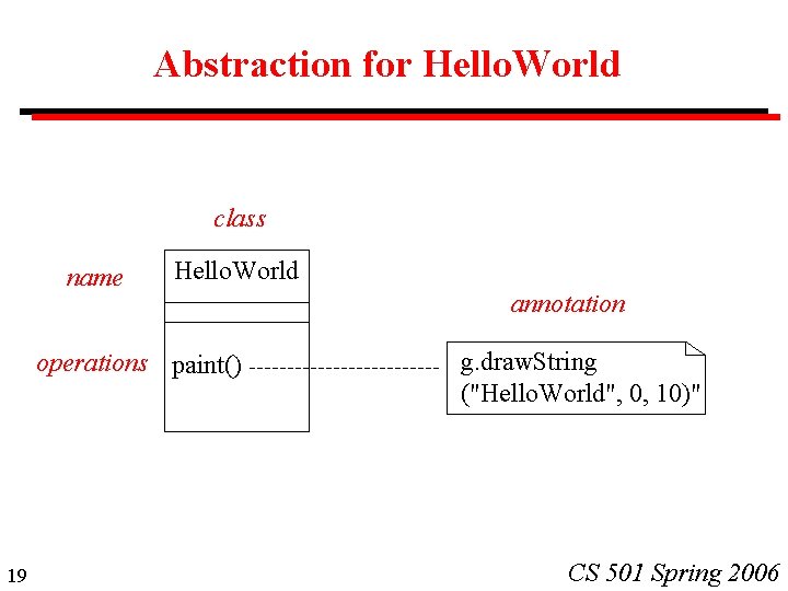 Abstraction for Hello. World class name Hello. World operations paint() 19 annotation g. draw. Abstraction for Hello. World class name Hello. World operations paint() 19 annotation g. draw.