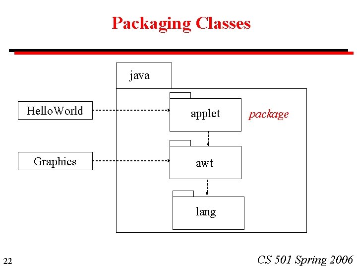 Packaging Classes java Hello. World applet Graphics awt package lang 22 CS 501 Spring Packaging Classes java Hello. World applet Graphics awt package lang 22 CS 501 Spring