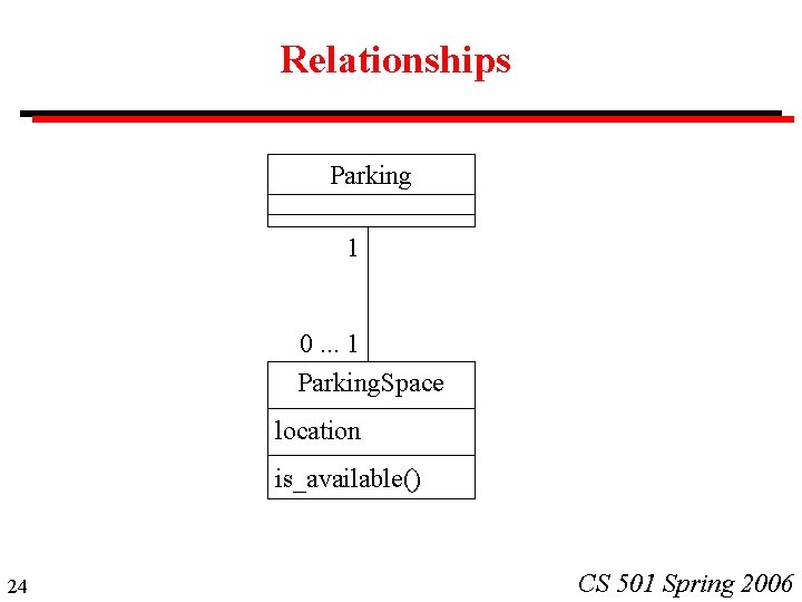 Relationships Parking 1 0. . . 1 Parking. Space location is_available() 24 CS 501 Relationships Parking 1 0. . . 1 Parking. Space location is_available() 24 CS 501