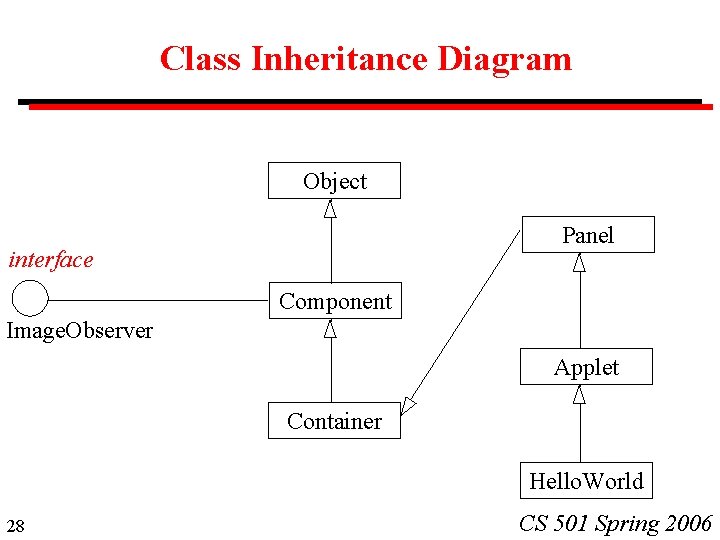 Class Inheritance Diagram Object Panel interface Component Image. Observer Applet Container Hello. World 28 Class Inheritance Diagram Object Panel interface Component Image. Observer Applet Container Hello. World 28