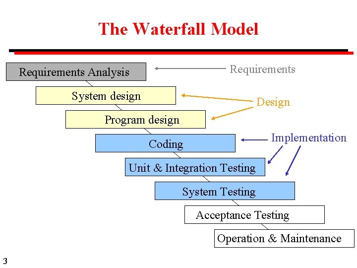 The Waterfall Model Requirements Analysis System design Design Program design Implementation Coding Unit & The Waterfall Model Requirements Analysis System design Design Program design Implementation Coding Unit &