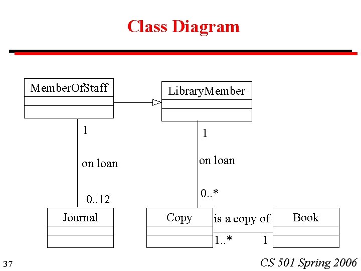 Class Diagram Member. Of. Staff Library. Member 1 1 on loan 0. . 12 Class Diagram Member. Of. Staff Library. Member 1 1 on loan 0. . 12