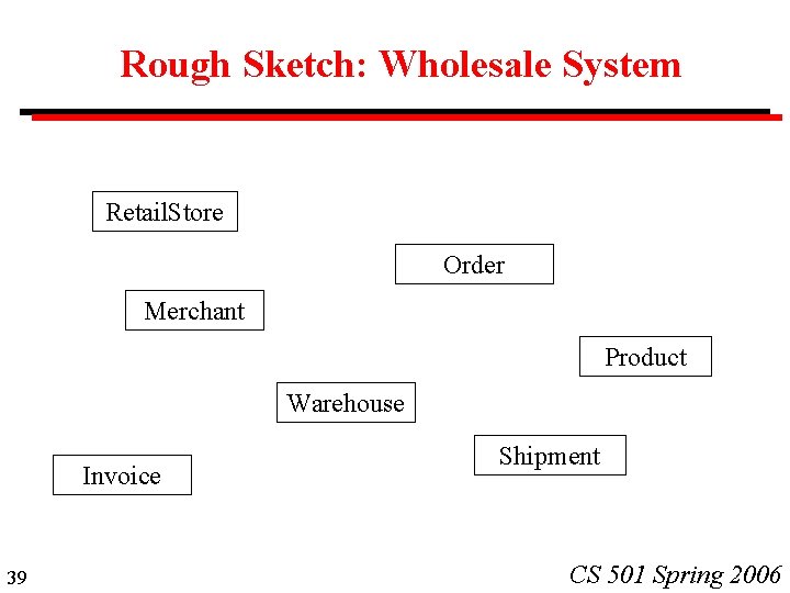 Rough Sketch: Wholesale System Retail. Store Order Merchant Product Warehouse Invoice 39 Shipment CS Rough Sketch: Wholesale System Retail. Store Order Merchant Product Warehouse Invoice 39 Shipment CS