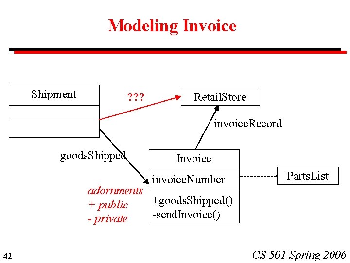 Modeling Invoice Shipment ? ? ? Retail. Store invoice. Record goods. Shipped Invoice invoice. Modeling Invoice Shipment ? ? ? Retail. Store invoice. Record goods. Shipped Invoice invoice.