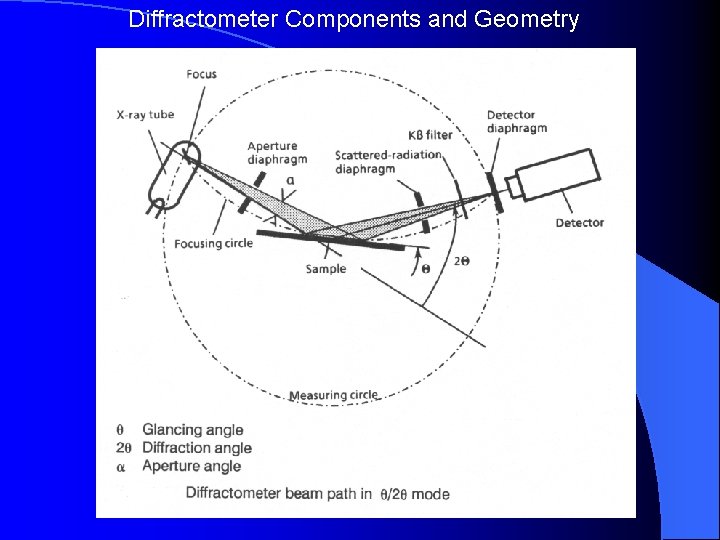 Diffractometer Components and Geometry 