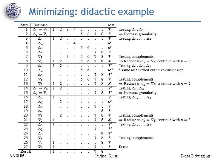 Minimizing: didactic example AAIS 05 Curino, Giusti Delta Debugging 
