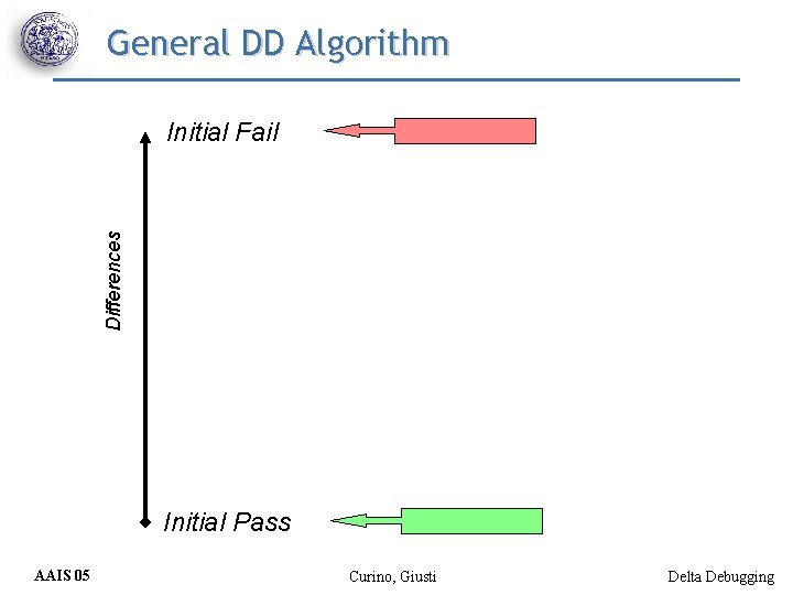 General DD Algorithm Differences Initial Fail Initial Pass AAIS 05 Curino, Giusti Delta Debugging