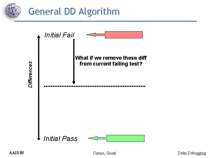 General DD Algorithm Differences Initial Fail What if we remove these diff from current