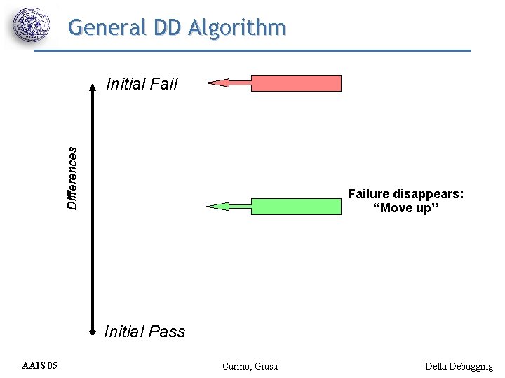 General DD Algorithm Differences Initial Failure disappears: “Move up” Initial Pass AAIS 05 Curino,