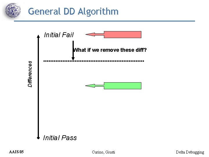 General DD Algorithm Initial Fail Differences What if we remove these diff? Initial Pass