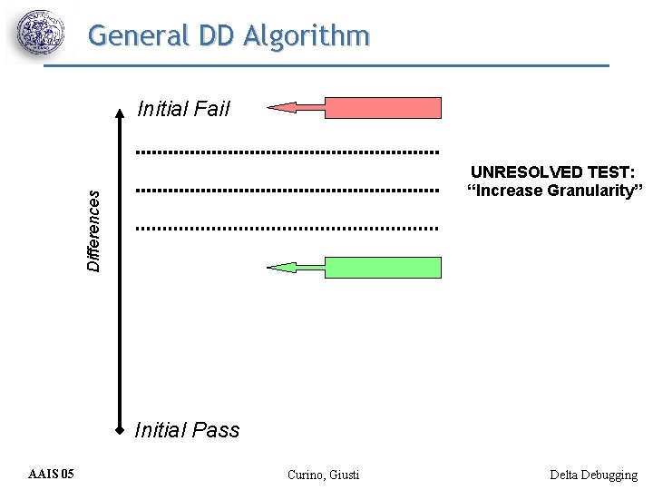 General DD Algorithm Initial Fail Differences UNRESOLVED TEST: “Increase Granularity” Initial Pass AAIS 05