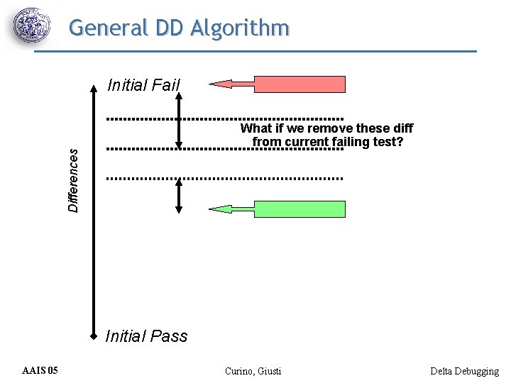 General DD Algorithm Initial Fail Differences What if we remove these diff from current