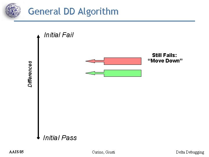 General DD Algorithm Initial Fail Differences Still Fails: “Move Down” Initial Pass AAIS 05