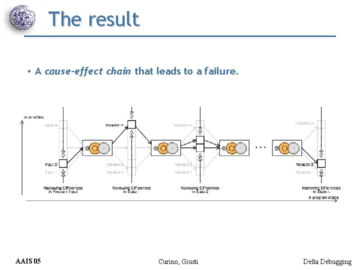 The result • A cause-effect chain that leads to a failure. AAIS 05 Curino,