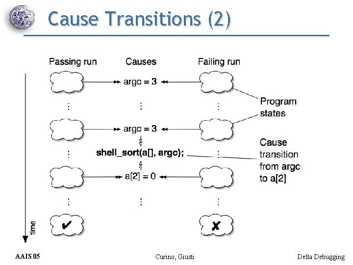 Cause Transitions (2) AAIS 05 Curino, Giusti Delta Debugging 