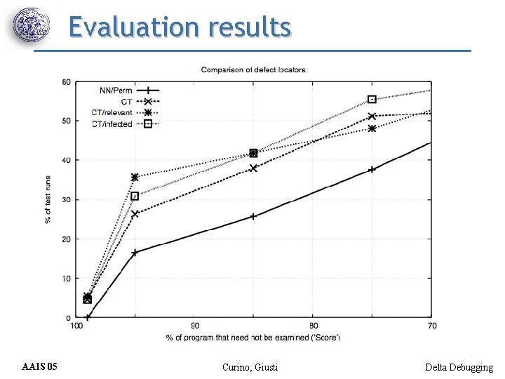 Evaluation results AAIS 05 Curino, Giusti Delta Debugging 