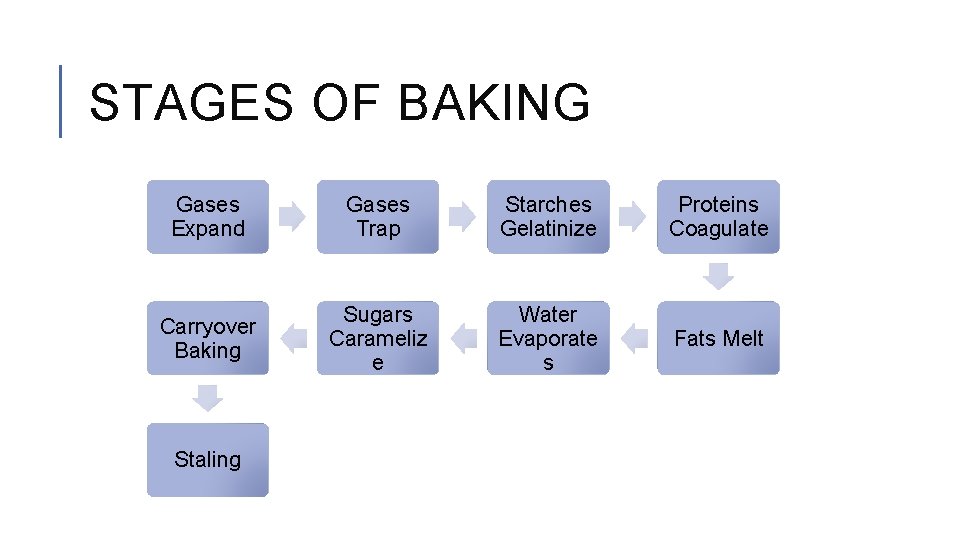 STAGES OF BAKING Gases Expand Gases Trap Starches Gelatinize Proteins Coagulate Carryover Baking Sugars