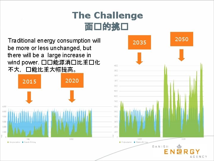 The Challenge 面�的挑� Traditional energy consumption will be more or less unchanged, but there