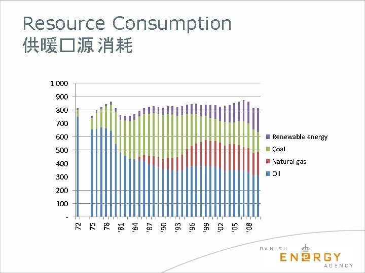 Resource Consumption 供暖�源 消耗 