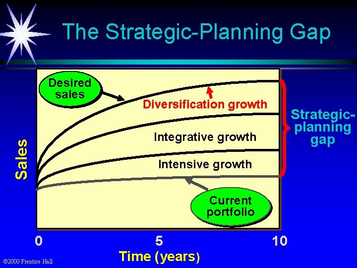 The Strategic-Planning Gap Desired sales Diversification growth Strategicplanning gap Sales Integrative growth Intensive growth