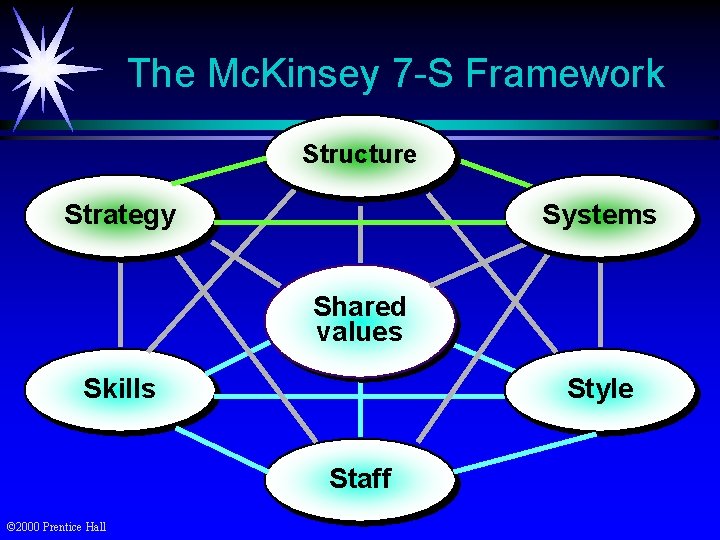 The Mc. Kinsey 7 -S Framework Structure Strategy Systems Shared values Skills Style Staff