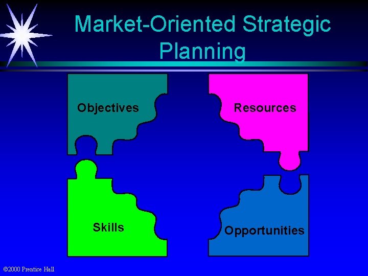 Market-Oriented Strategic Planning © 2000 Prentice Hall Objectives Resources Skills Opportunities 