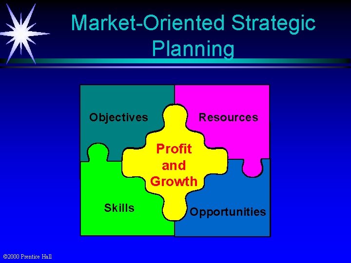 Market-Oriented Strategic Planning Objectives Resources Profit and Growth Skills © 2000 Prentice Hall Opportunities