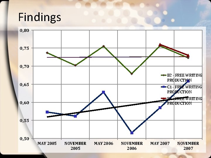 Findings 0, 80 0, 75 0, 70 B 2 - FREE WRITING PRODUCTION 0,