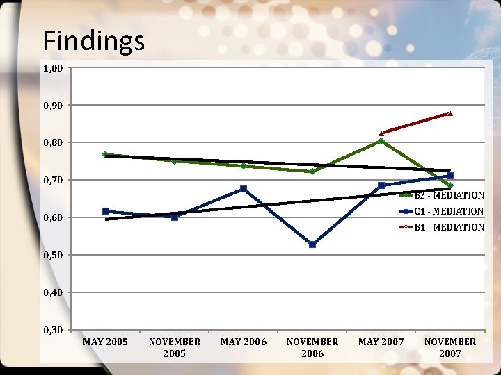 Findings 1, 00 0, 90 0, 80 0, 70 B 2 - MEDIATION C