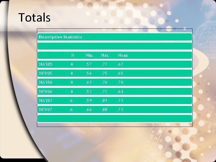 Totals Descriptive Statistics N Min. Max. Mean MAY 05 4 , 57 , 77