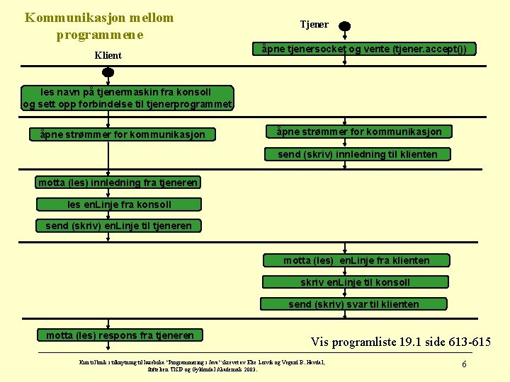 Kommunikasjon mellom programmene Klient Tjener åpne tjenersocket og vente (tjener. accept()) les navn på