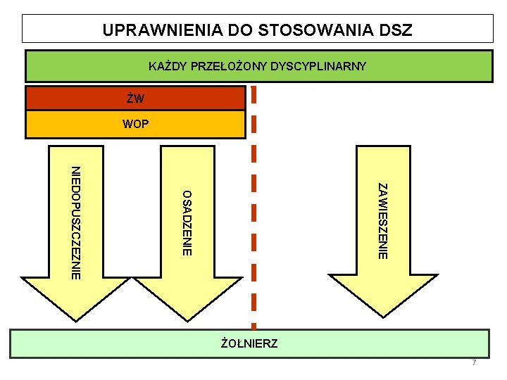 UPRAWNIENIA DO STOSOWANIA DSZ KAŻDY PRZEŁOŻONY DYSCYPLINARNY ŻW WOP ZAWIESZENIE OSADZENIE NIEDOPUSZCZEZNIE ŻOŁNIERZ 7