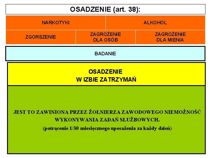 OSADZENIE (art. 38): NARKOTYKI ALKOHOL ZAGROŻENIE DLA OSÓB ZGORSZENIE ZAGROŻENIE DLA MIENIA BADANIE OSADZENIE