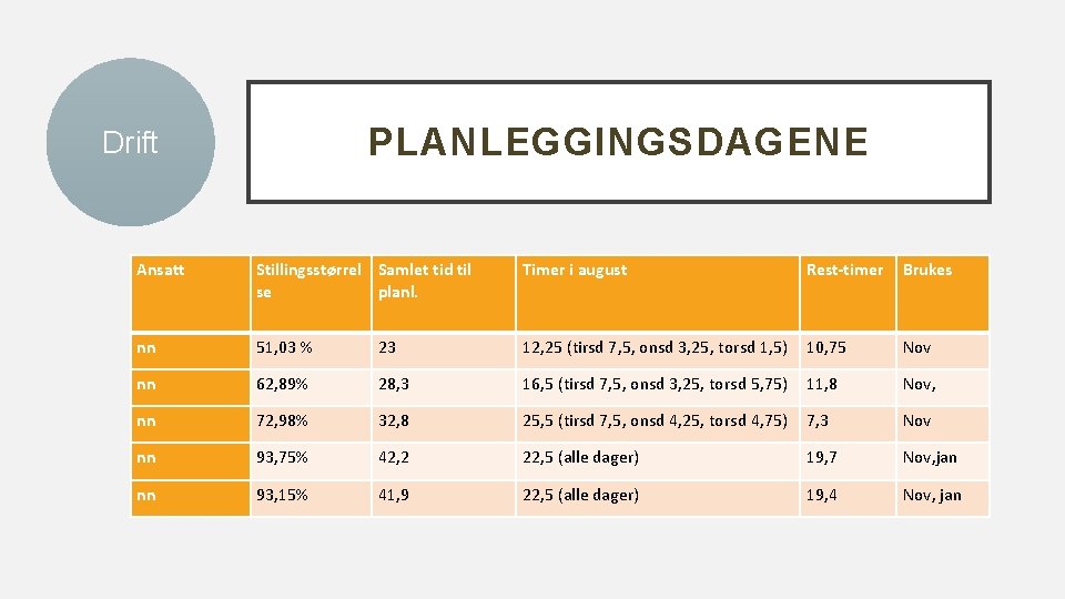 PLANLEGGINGSDAGENE Drift Ansatt Stillingsstørrel Samlet tid til se planl. Timer i august Rest-timer Brukes